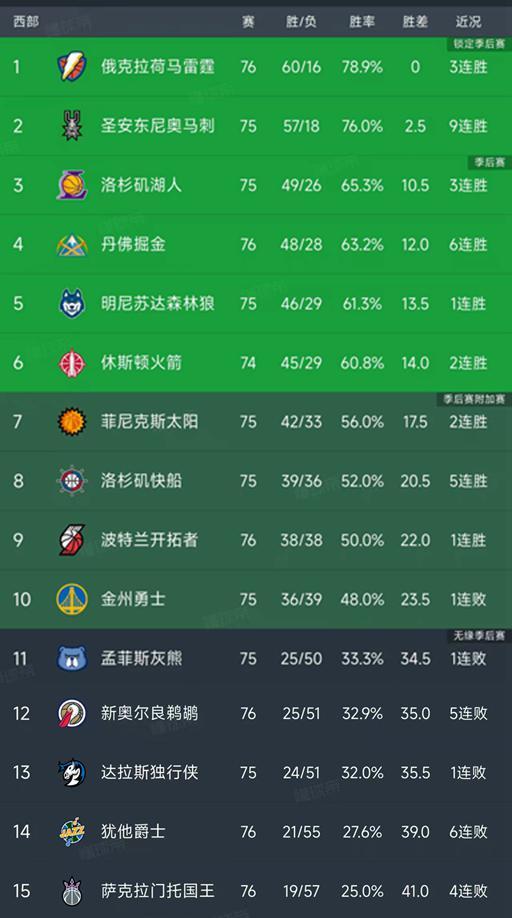 云开体育官网-随着马刺9连胜，湖人19分大胜，西部最新排名出炉！雷霆60胜领跑